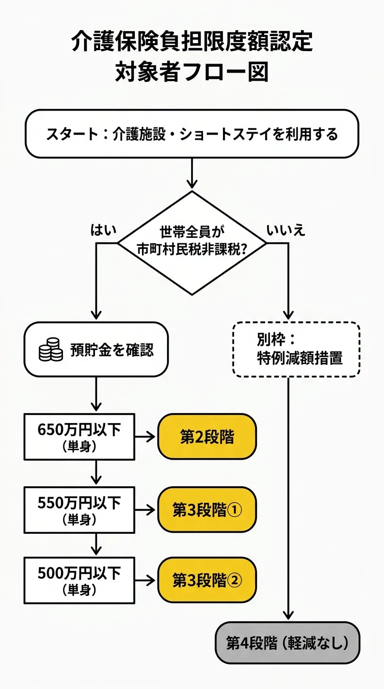 利用者負担段階と要件フロー図