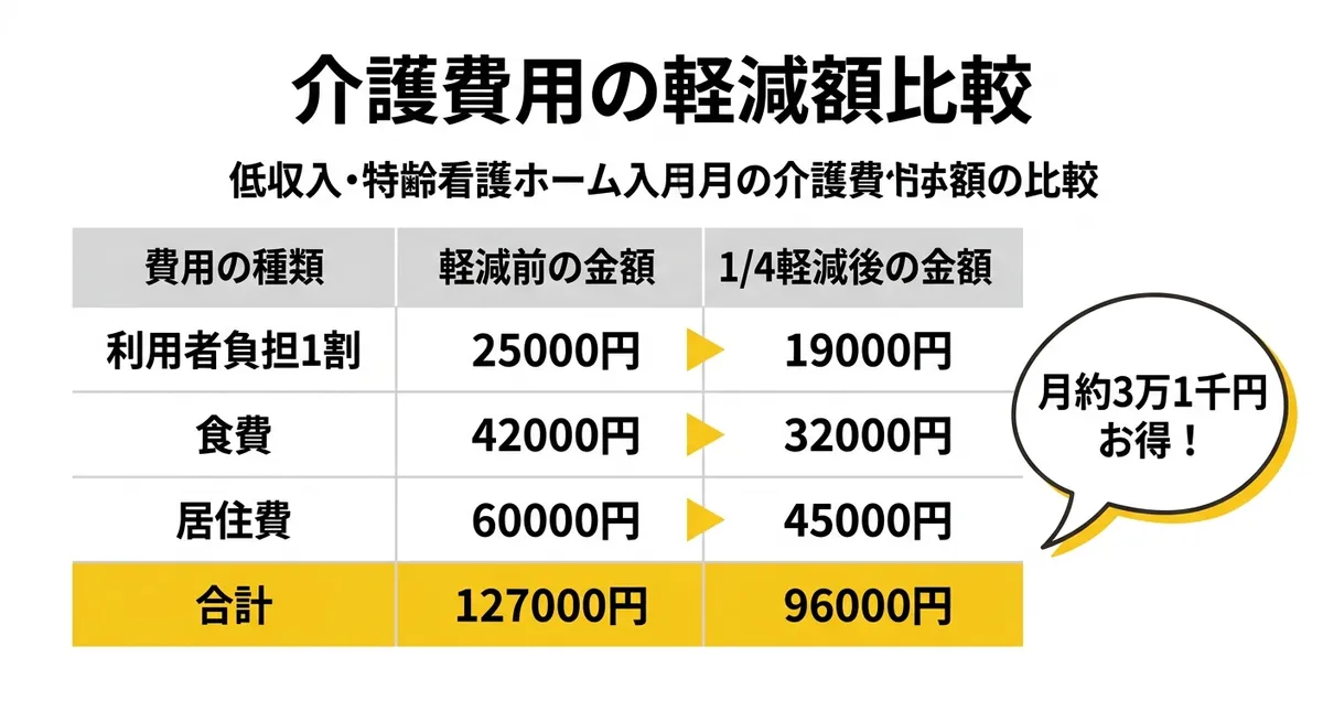 軽減額比較テーブル図