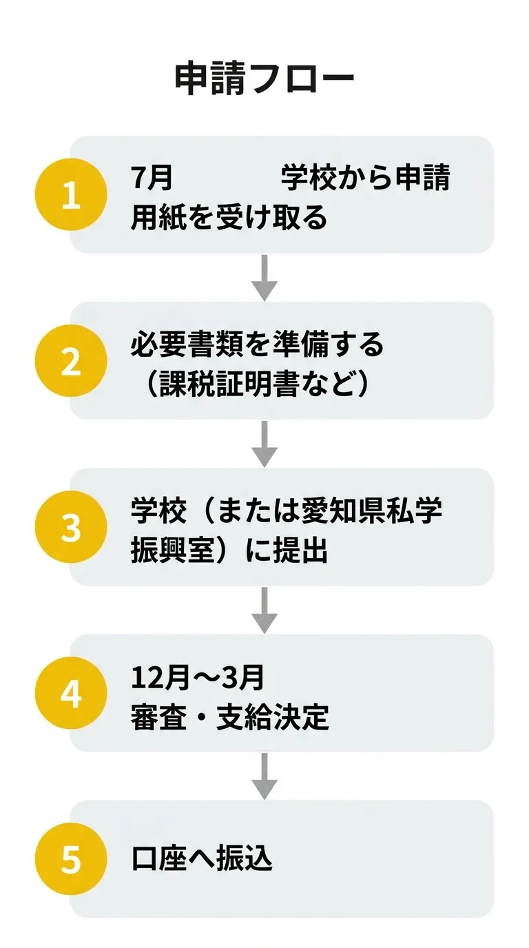 申請フロー 奨学給付金