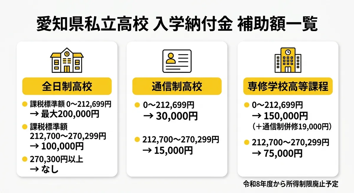 愛知県私立高校 入学納付金補助額一覧