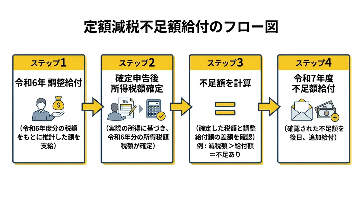 定額減税補足給付金（不足額給付）の仕組みフロー