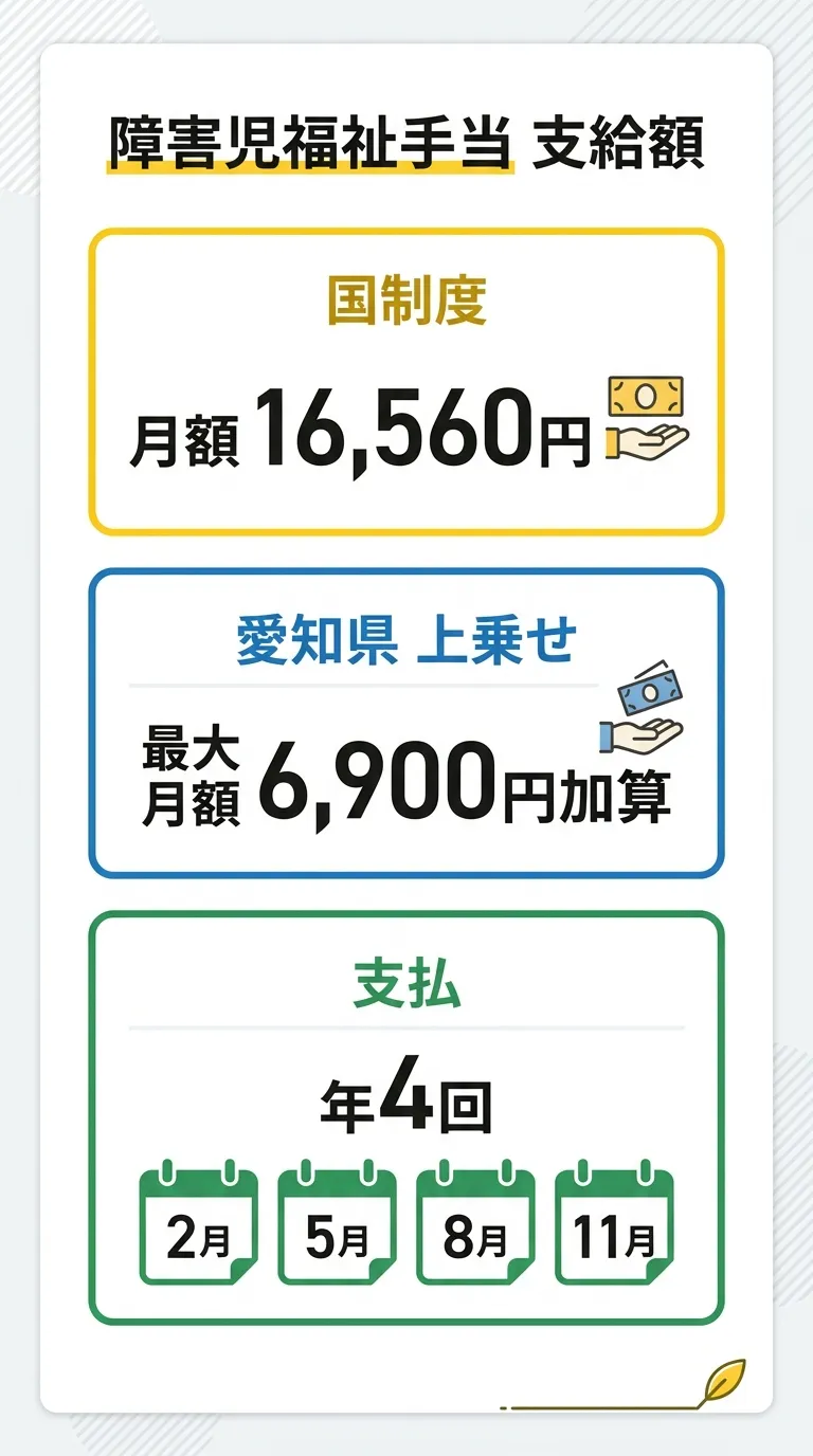 障害児福祉手当の支給額一覧（国・愛知県・名古屋市）