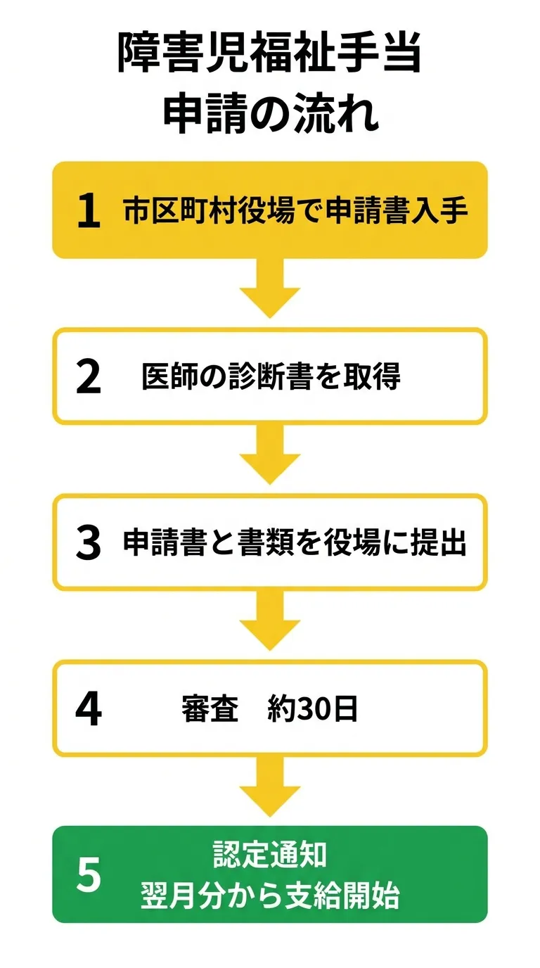 障害児福祉手当 申請の流れ（フローチャート）