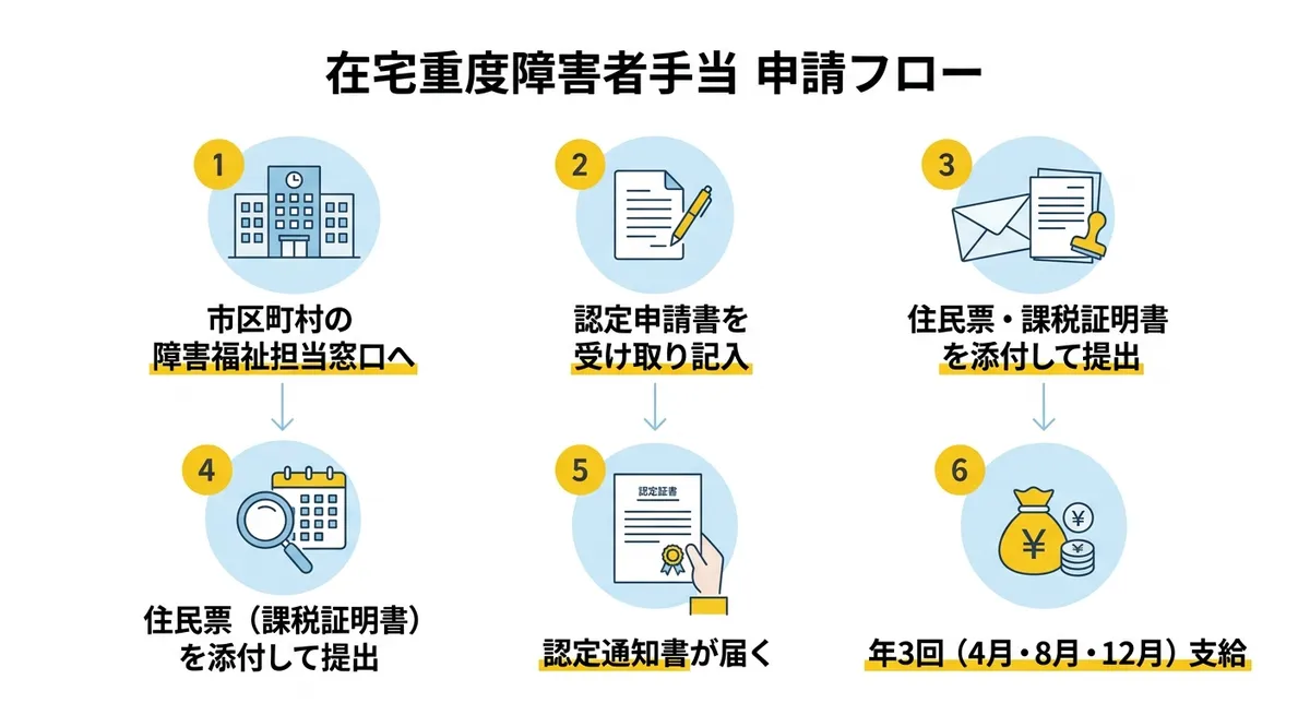 在宅重度障害者手当 申請フロー