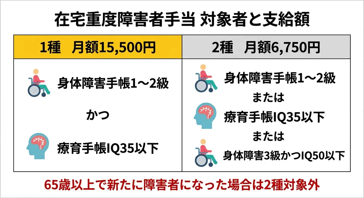 在宅重度障害者手当 対象者と支給額チャート