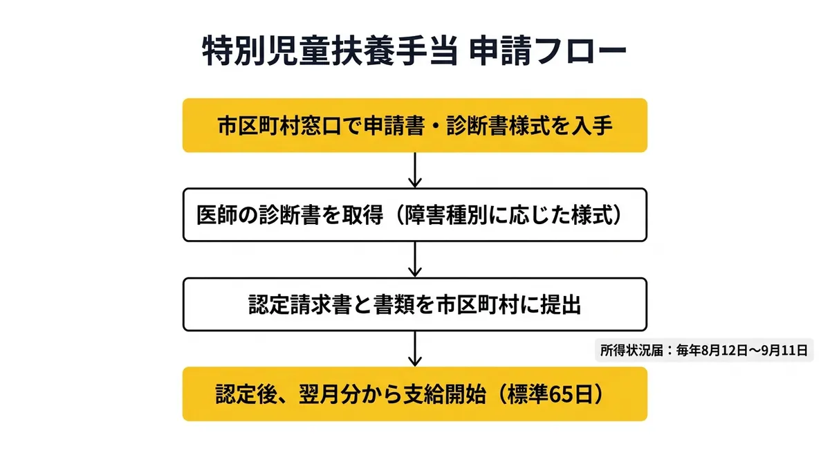 特別児童扶養手当 申請フロー