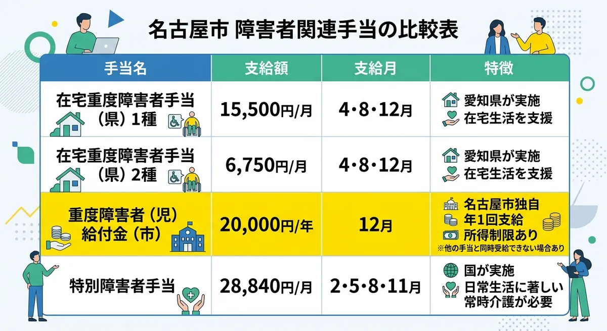 名古屋市 障害者関連手当の比較表