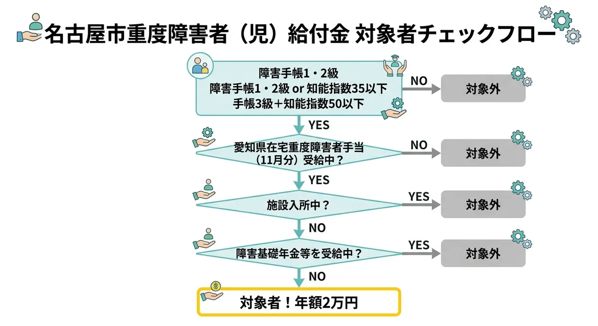 名古屋市重度障害者（児）給付金 対象者チェックフロー