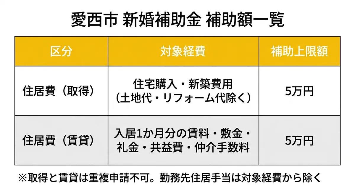 愛西市 新婚補助金 補助額一覧
