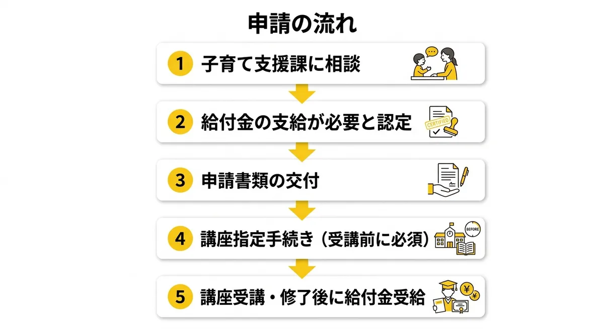 申請の流れフロー図