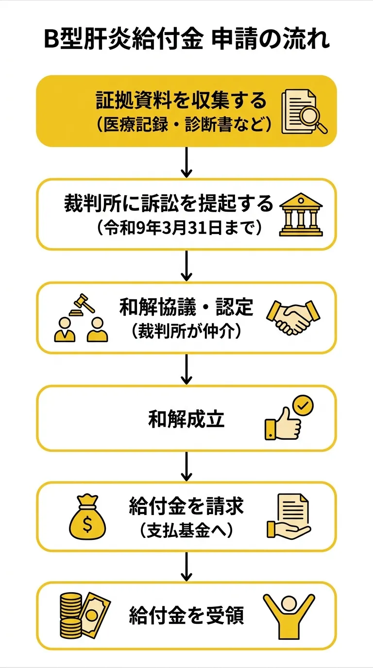 B型肝炎給付金 申請の流れ