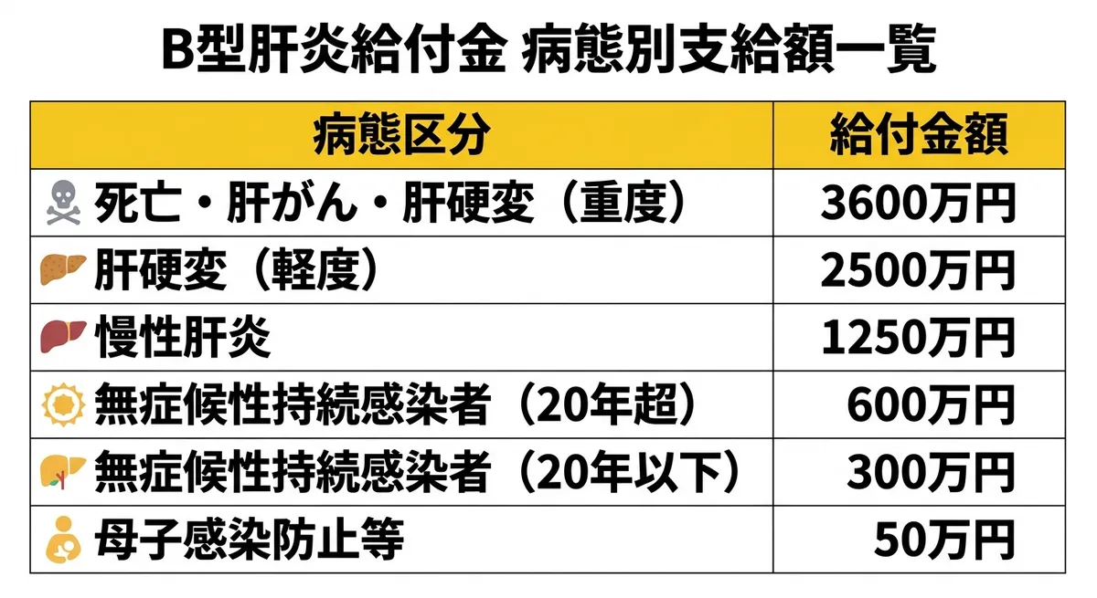 B型肝炎給付金 病態別支給額一覧