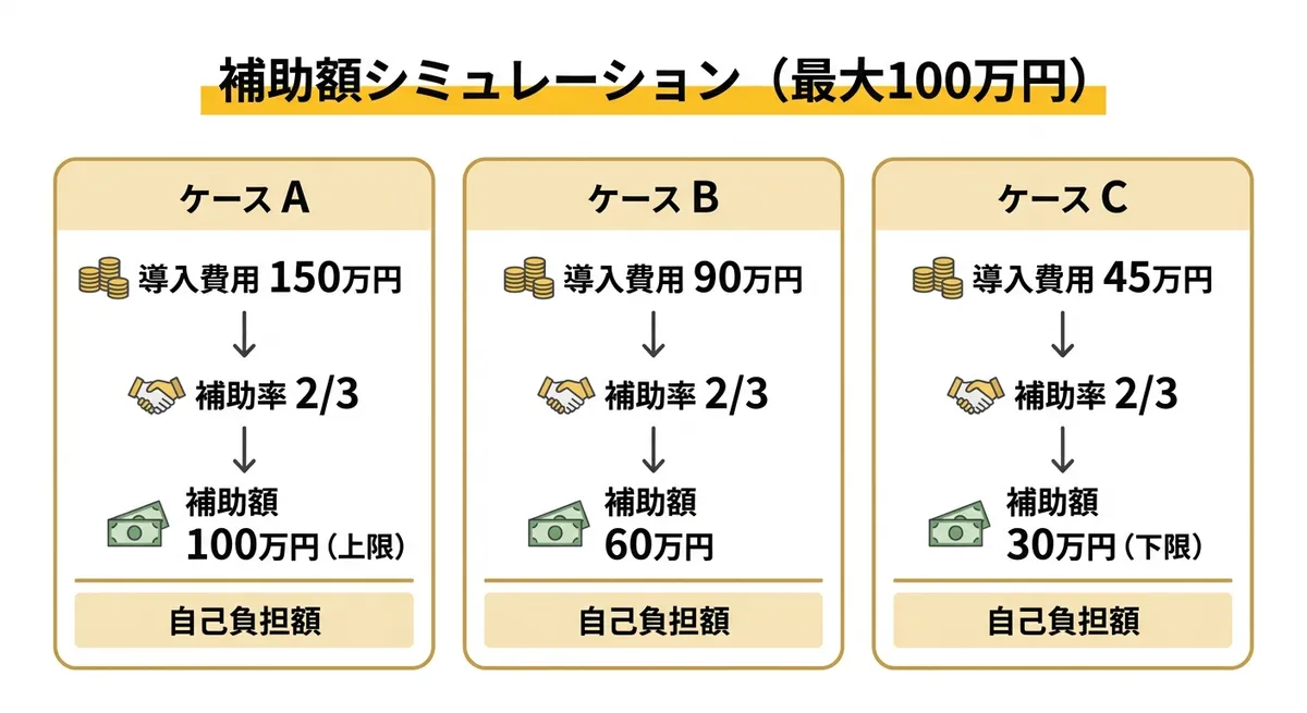 補助額シミュレーション図 導入費用別の補助額