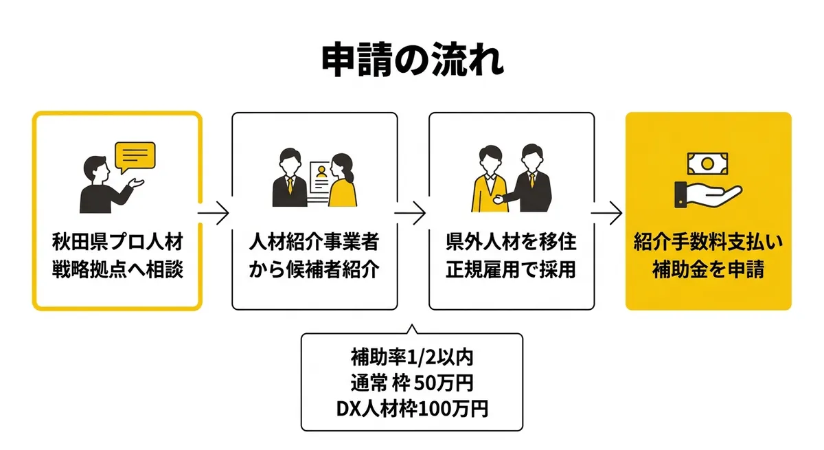 申請の流れ｜プロフェッショナル人材活用促進事業費補助金