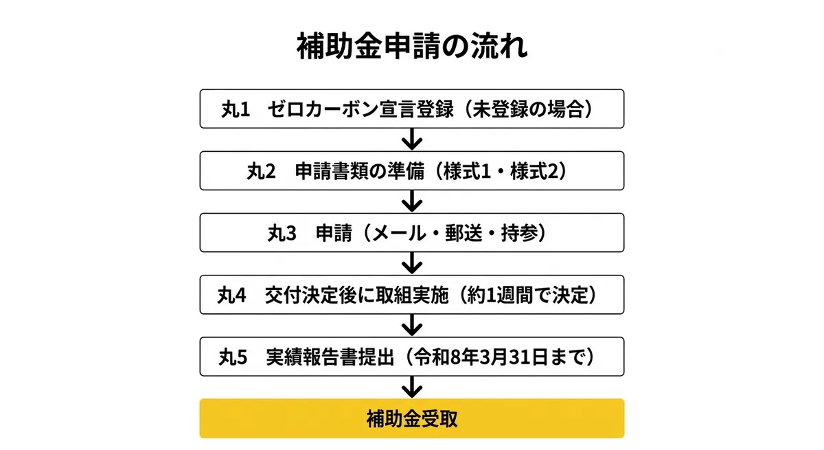 補助金申請の流れ
