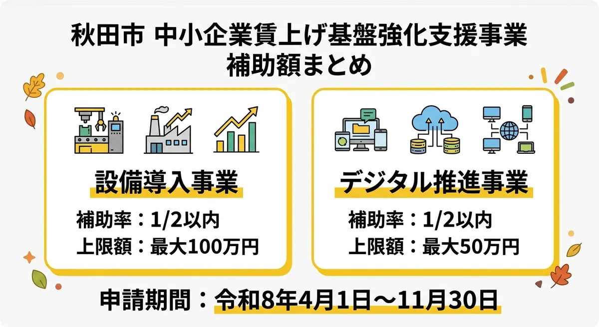 秋田市中小企業賃上げ基盤強化支援事業の補助額まとめ