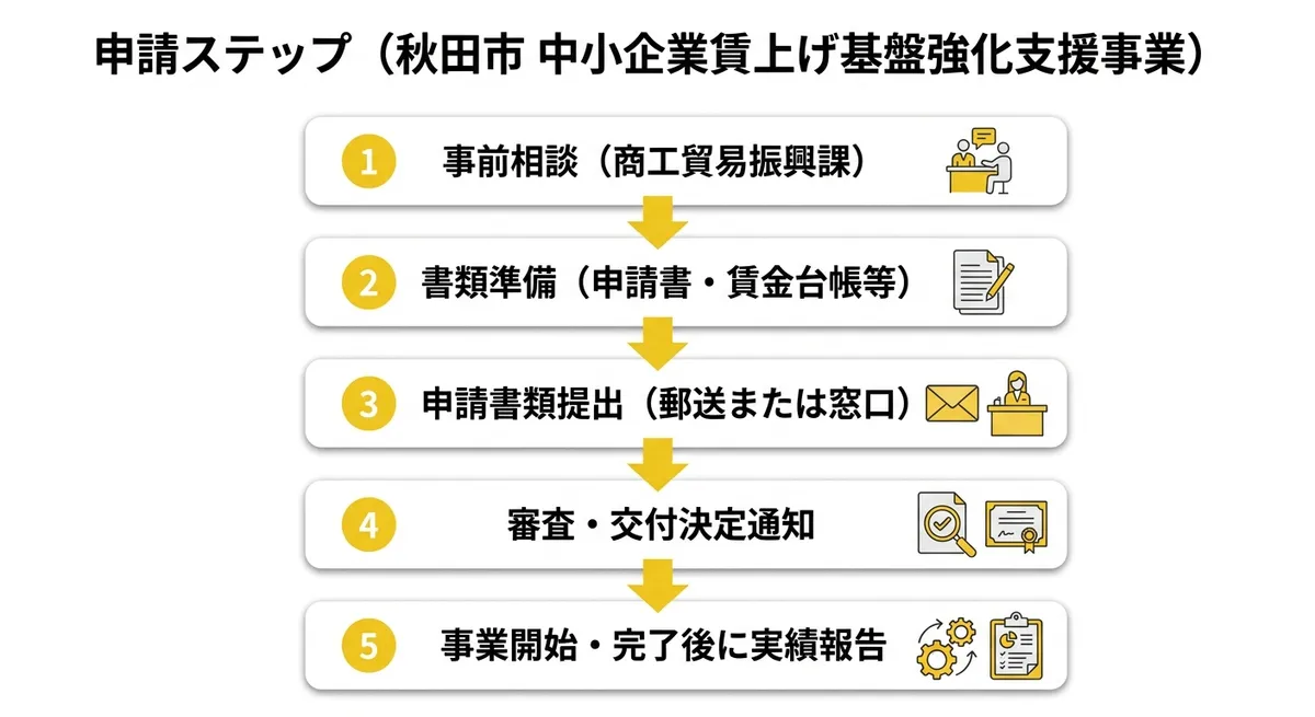 申請フロー図