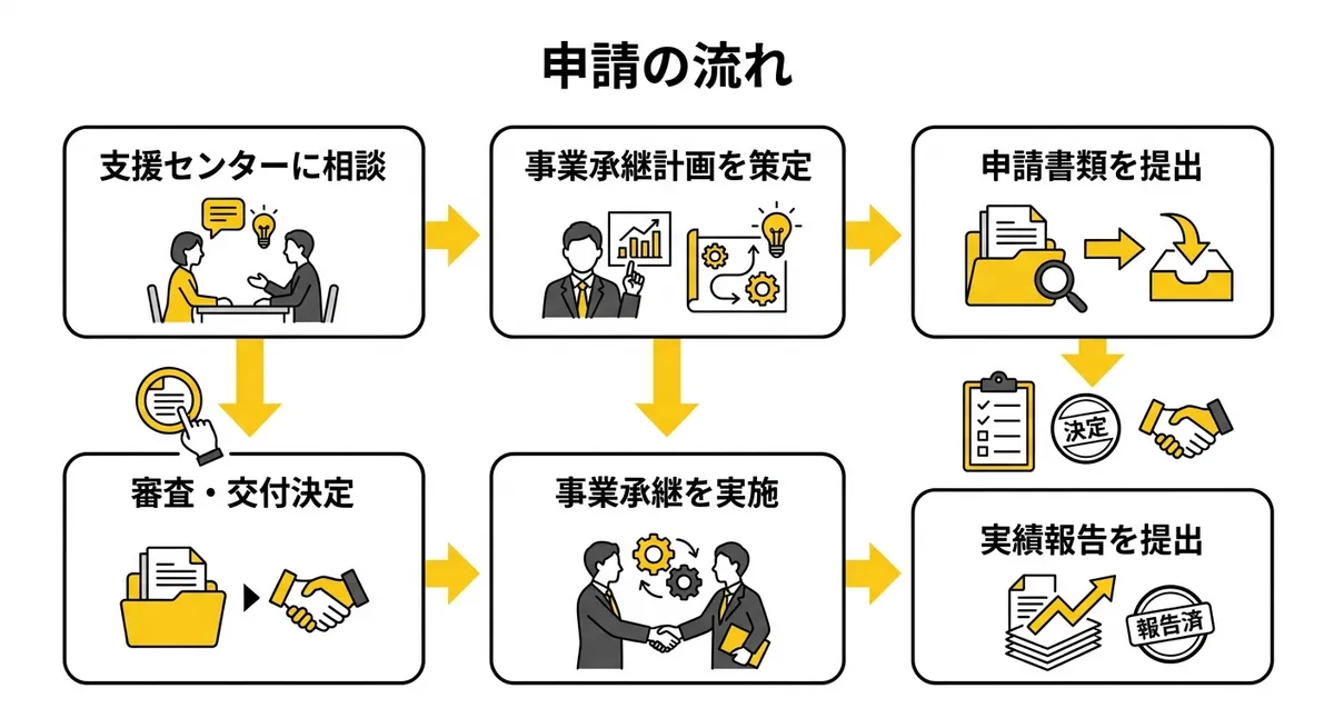 申請の流れ