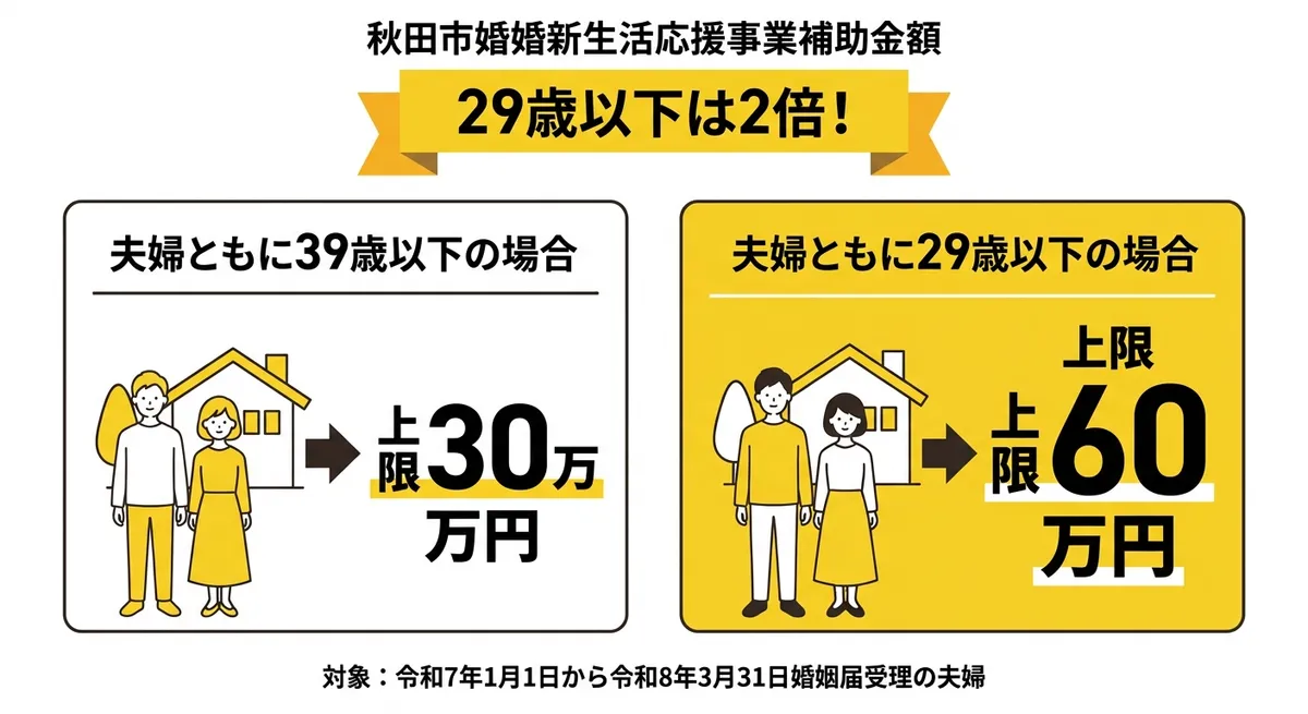 秋田市結婚新生活支援事業補助金 補助金額比較図