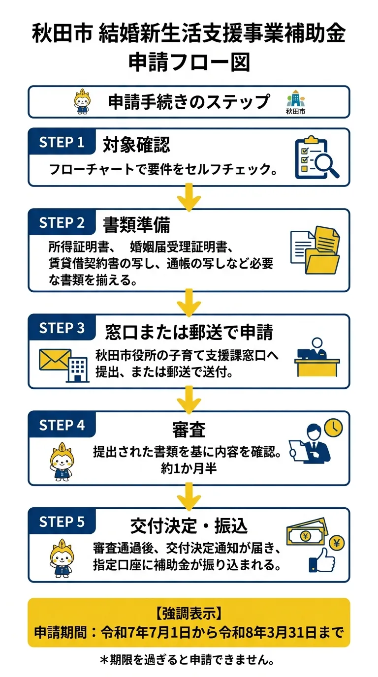 秋田市結婚新生活支援事業補助金 申請フロー図