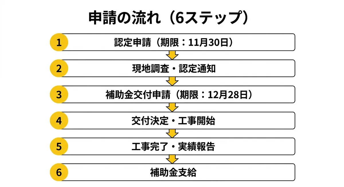 申請の流れ（6ステップ）