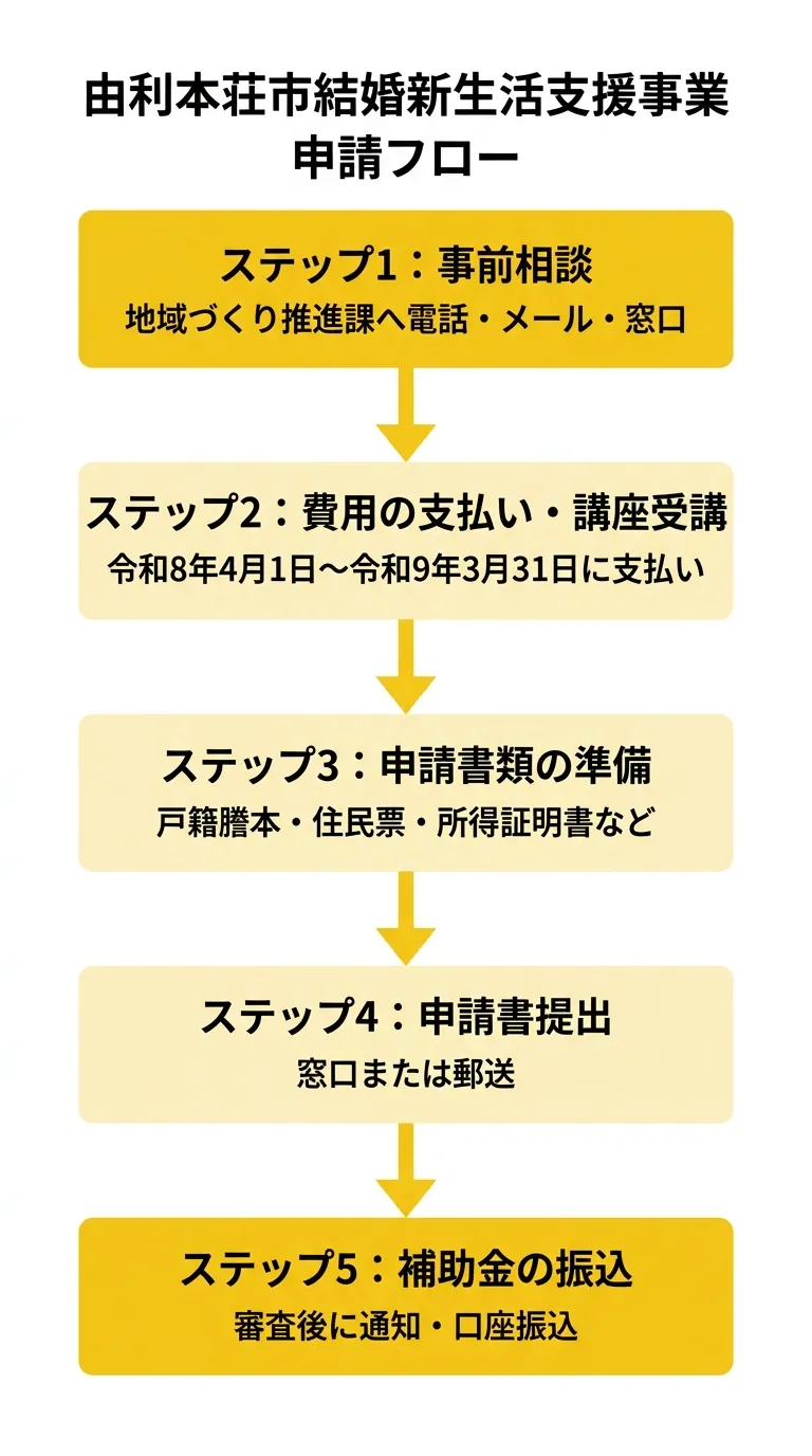 由利本荘市結婚新生活支援事業 申請フロー