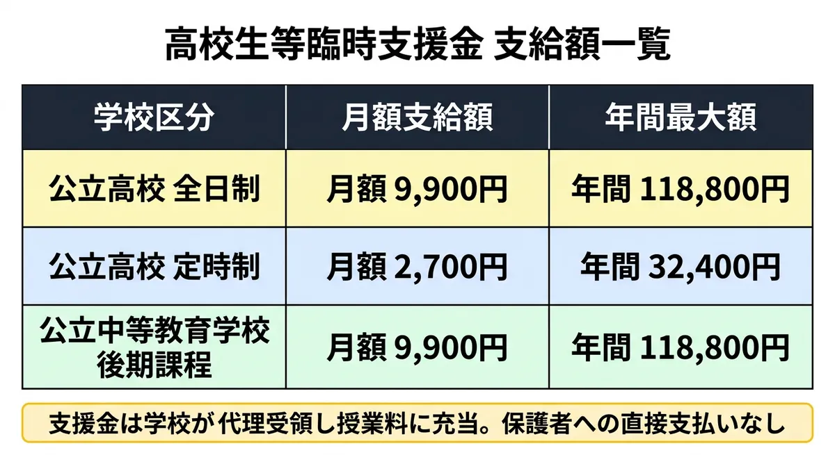 高校生等臨時支援金 支給額一覧