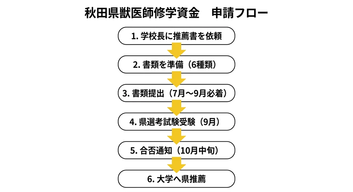 秋田県獣医師修学資金 申請フロー