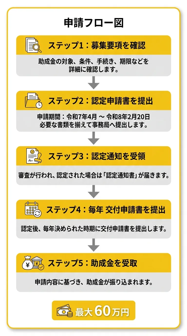 秋田県奨学金返還助成制度 申請フロー