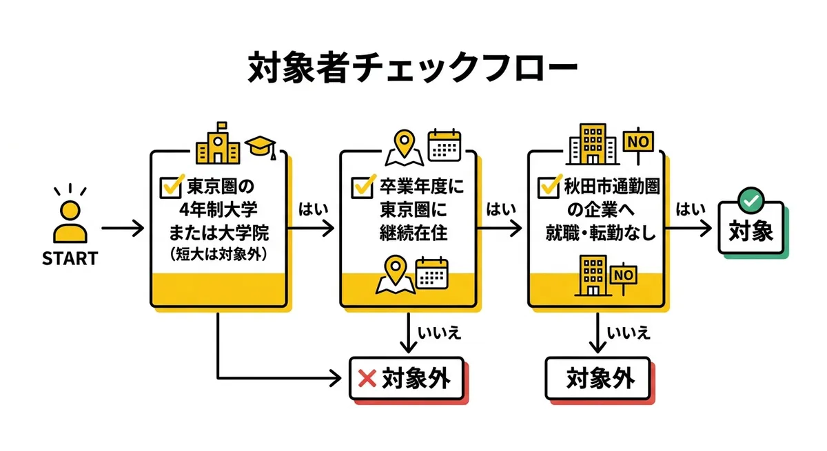 地方就職学生支援事業助成金 対象者フロー図