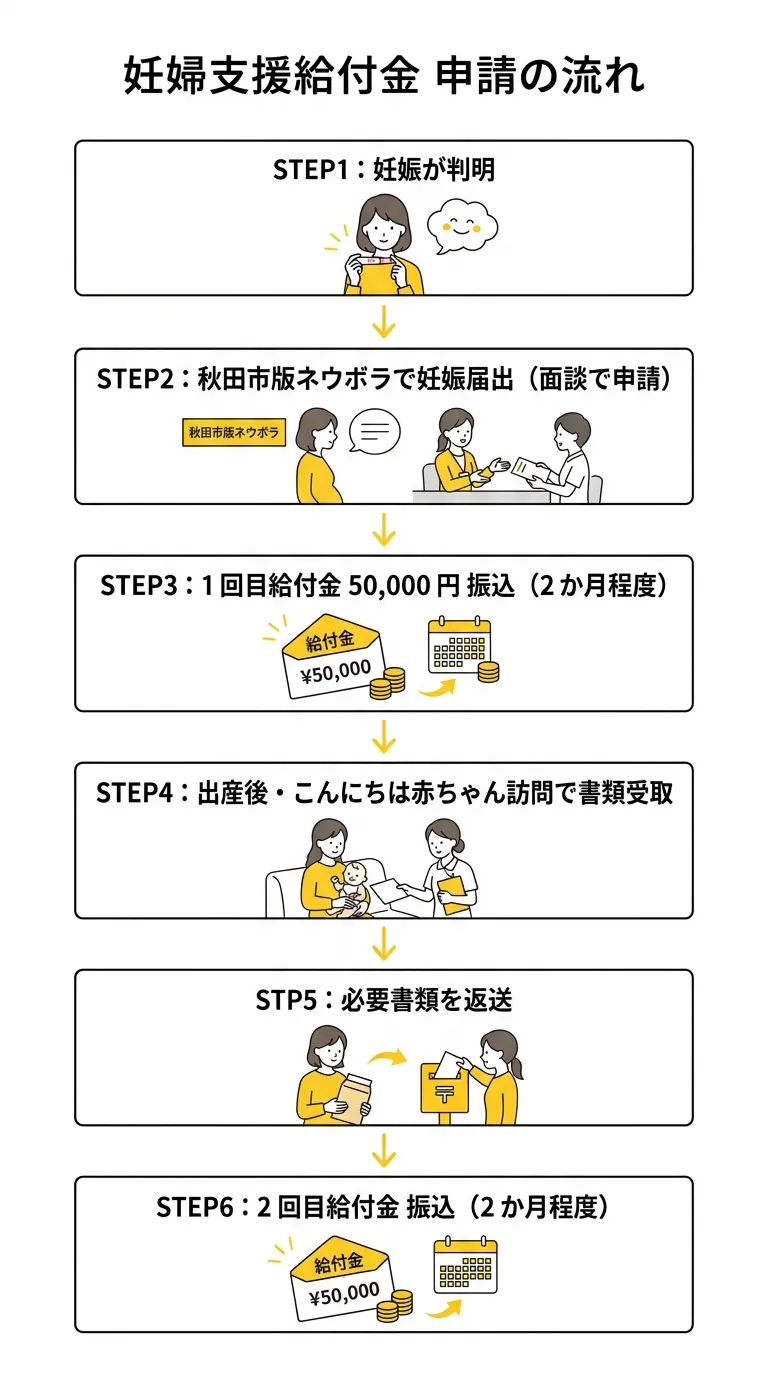 妊婦支援給付金 申請の流れ