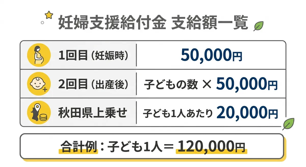 妊婦支援給付金 支給額一覧