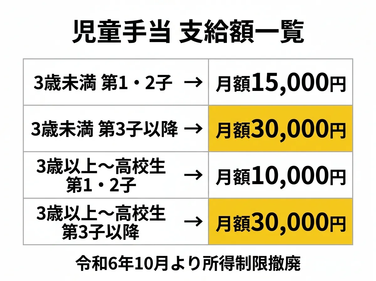 児童手当 支給額一覧