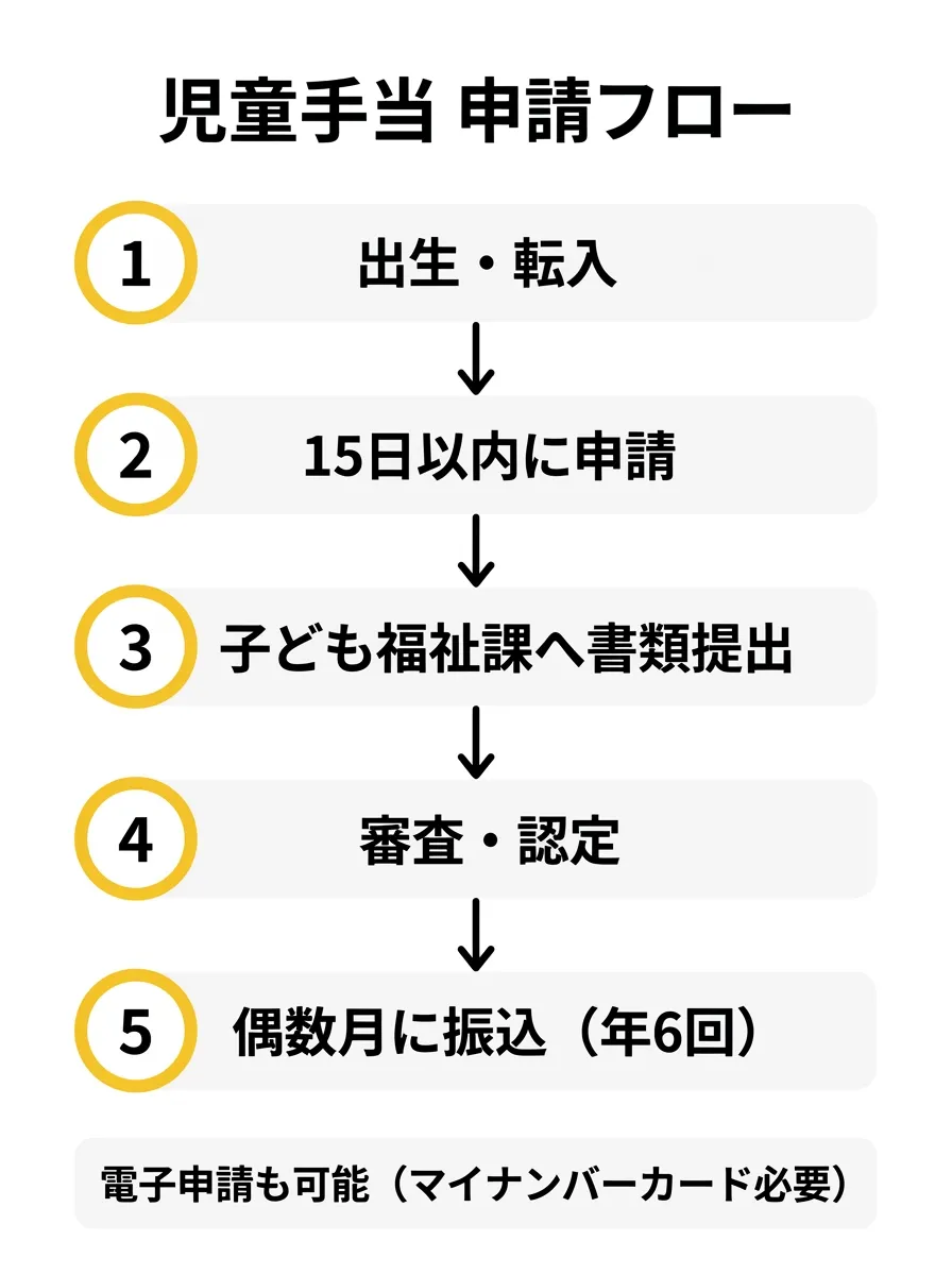 児童手当 申請フロー