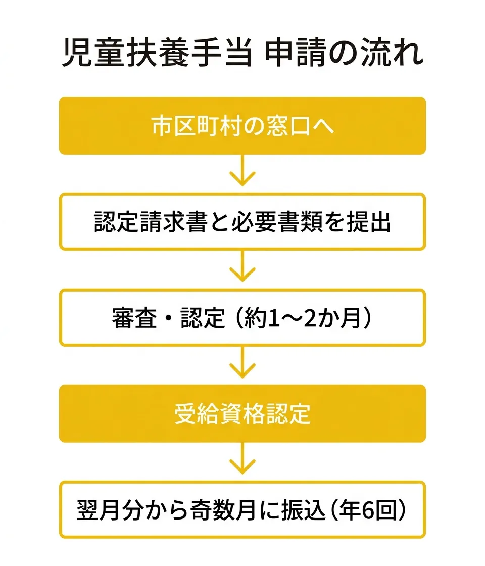 児童扶養手当 申請の流れ