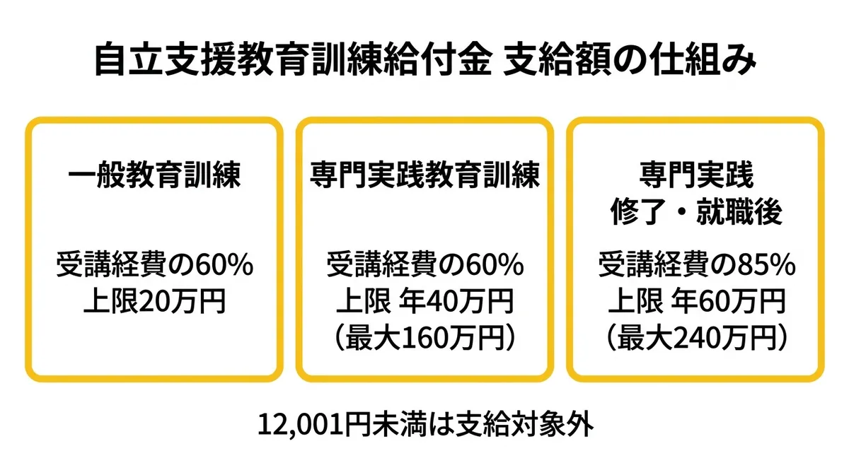 自立支援教育訓練給付金 支給額の仕組み
