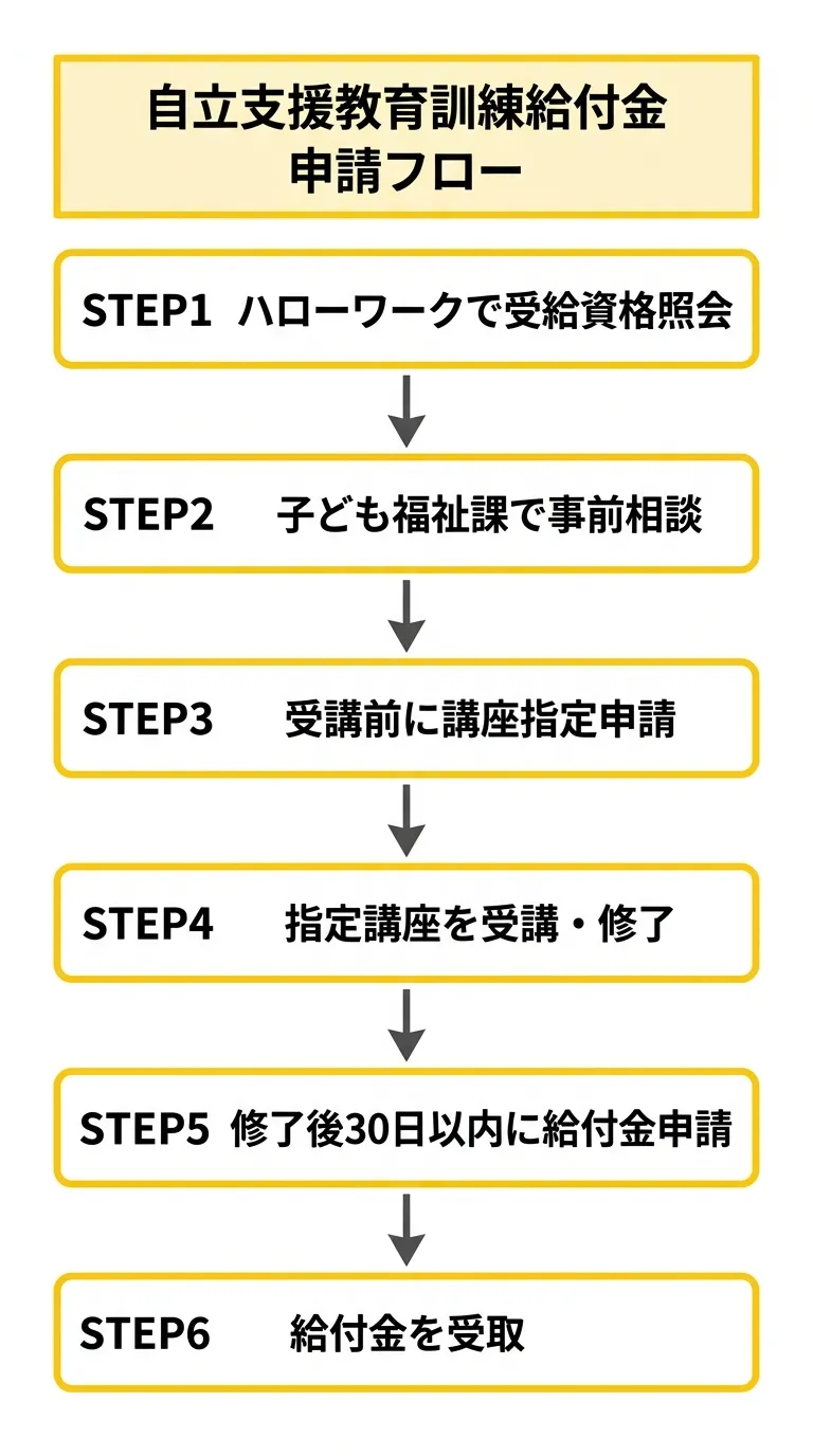 自立支援教育訓練給付金 申請フロー