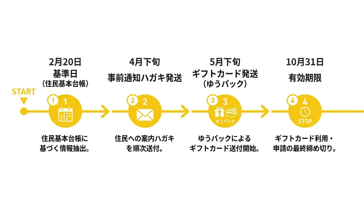 秋田市物価高騰ギフトカード交付スケジュール図