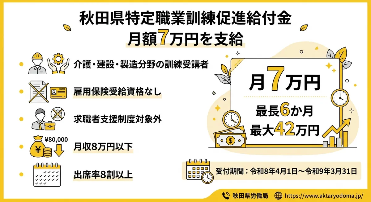 秋田県特定職業訓練促進給付金の概要図