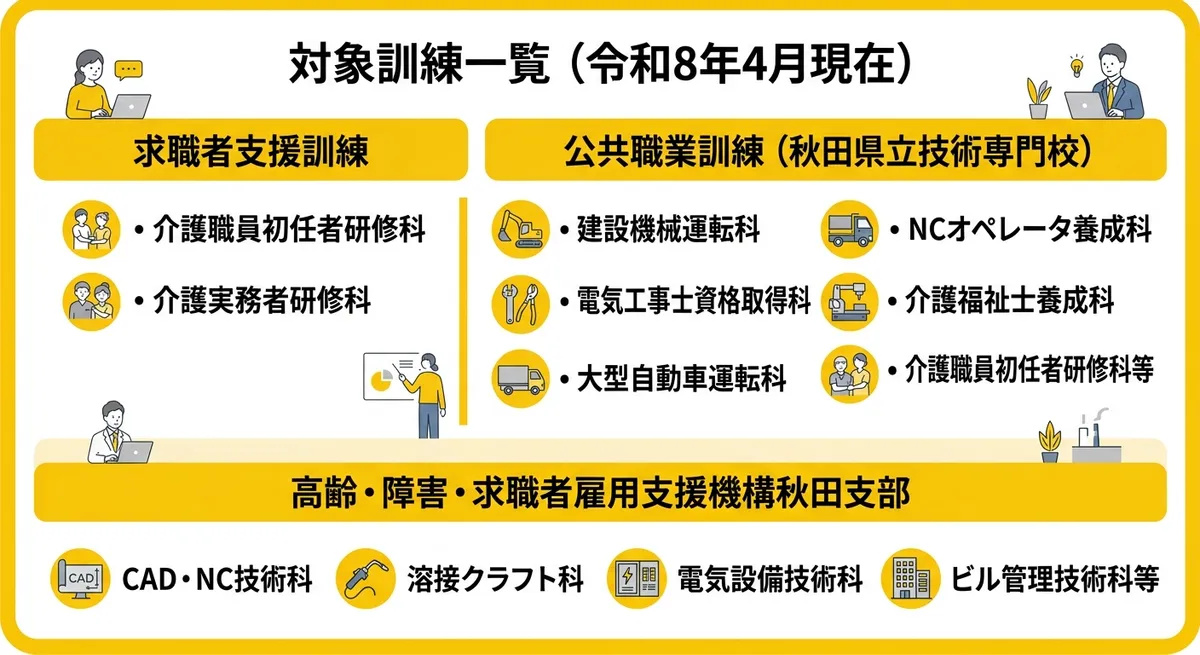 秋田県特定職業訓練促進給付金 対象訓練一覧