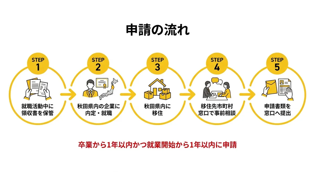 申請の流れ ステップガイド