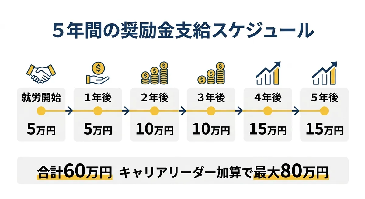 5年間の奨励金支給スケジュール