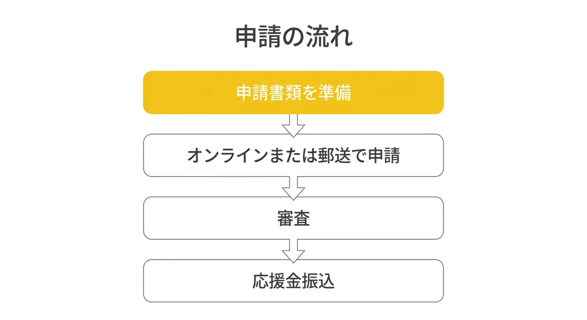 申請の流れ