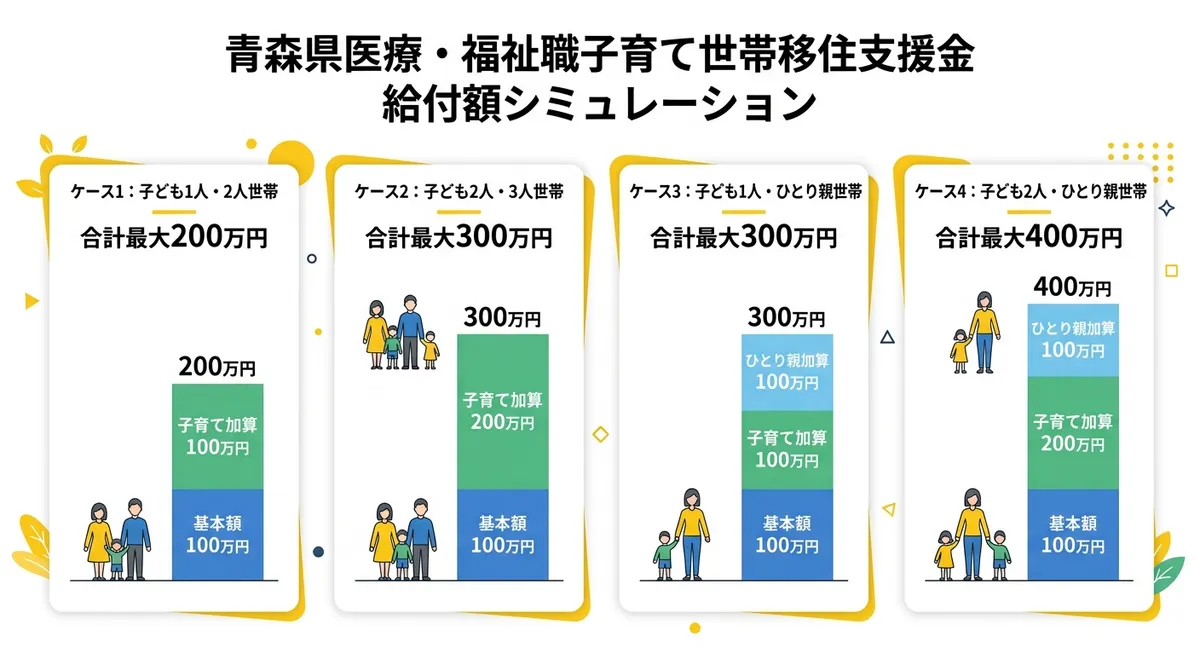給付額シミュレーション図: 世帯タイプ別の支給額一覧