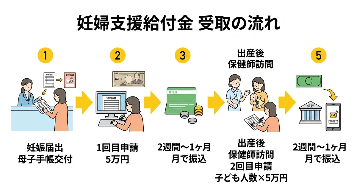 妊婦支援給付金 受取の流れ
