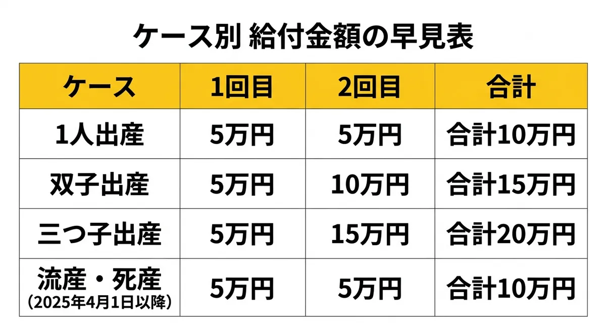 ケース別 給付金額の早見表