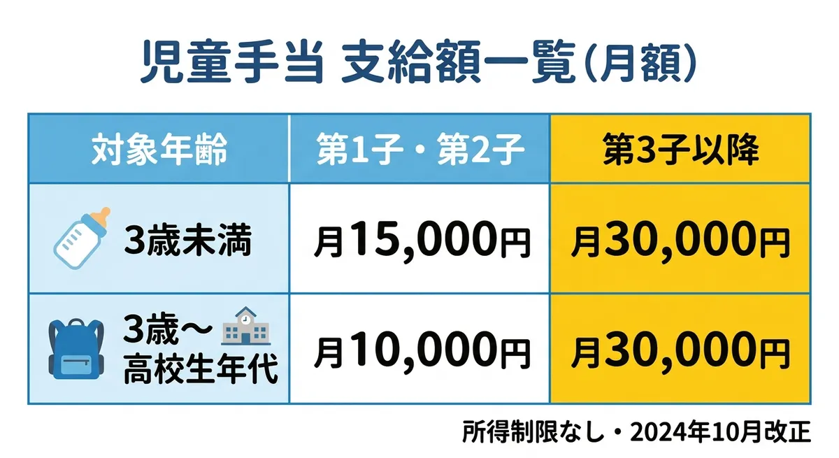 児童手当 支給額一覧(月額)
