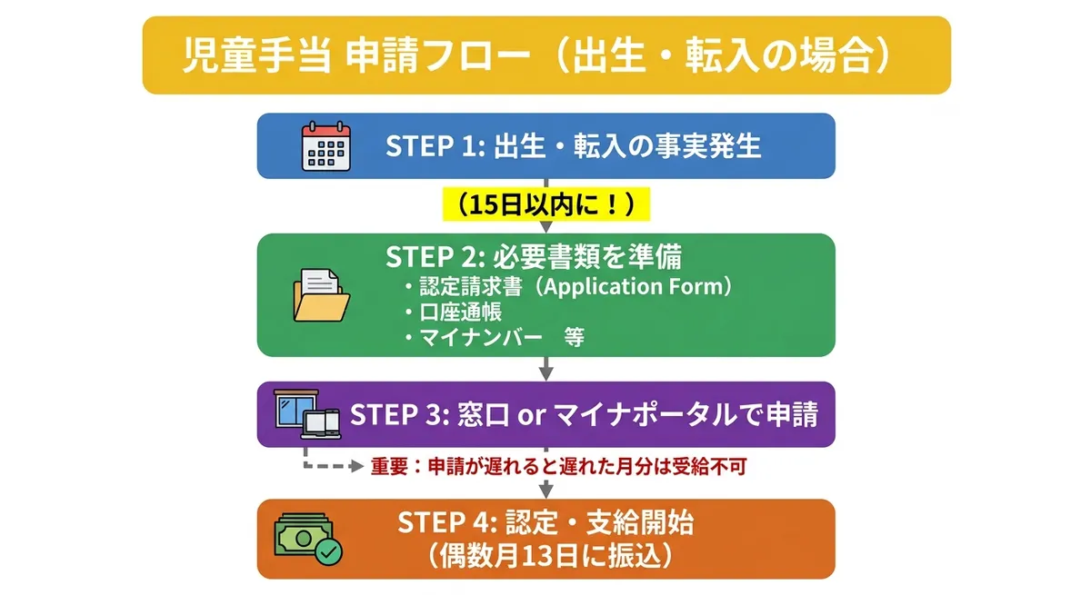 児童手当 申請フロー(出生・転入の場合)