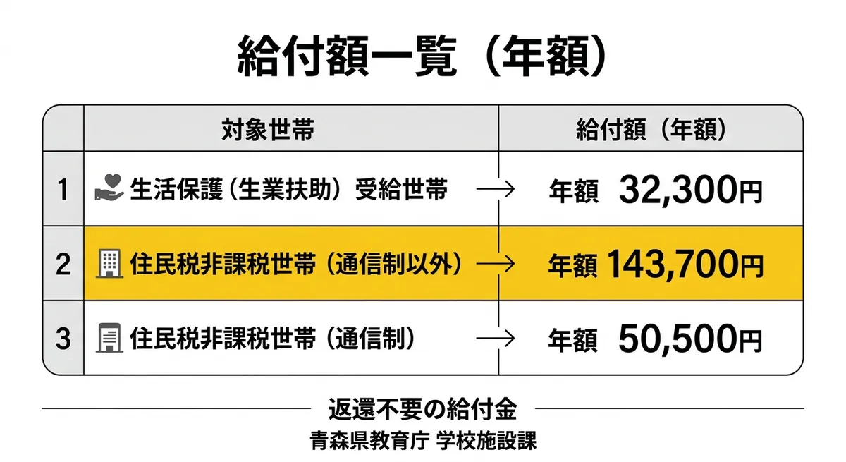 給付額比較表