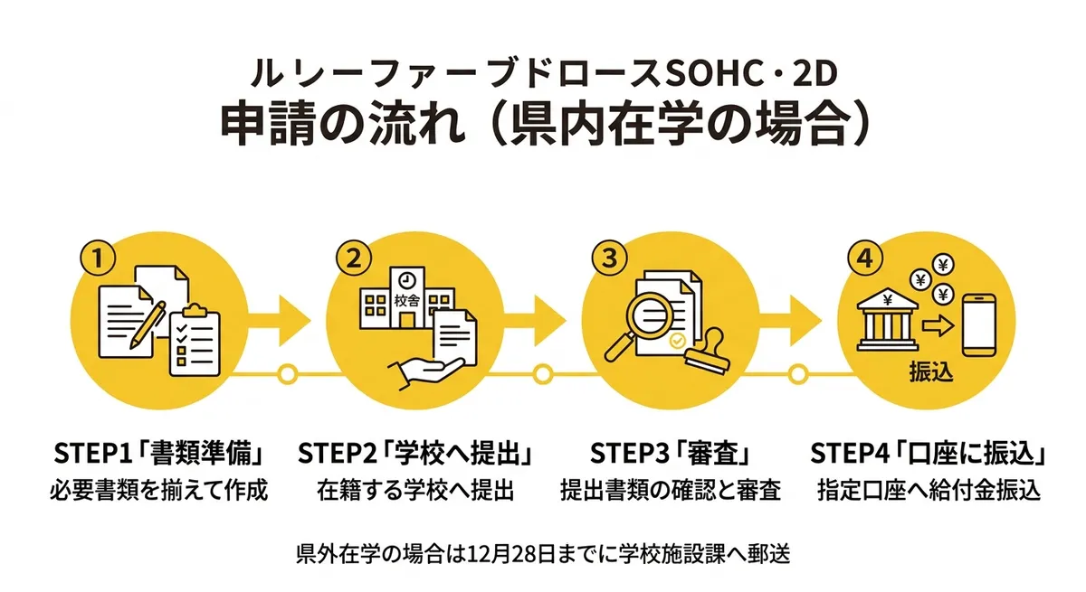 申請フロー図